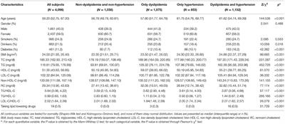 Interaction Analysis of Abnormal Lipid Indices and Hypertension for Ischemic Stroke: A 10-Year Prospective Cohort Study